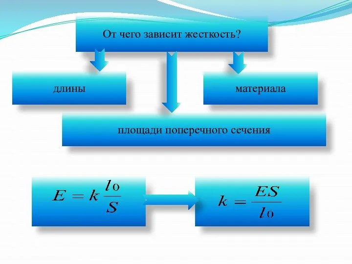 От чего зависит жесткость? длины материала площади поперечного сечения