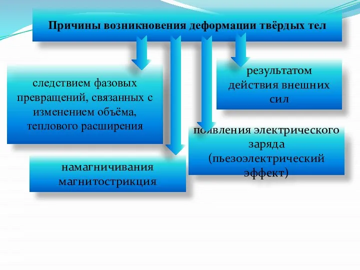 Причины возникновения деформации твёрдых тел следствием фазовых превращений, связанных с изменением