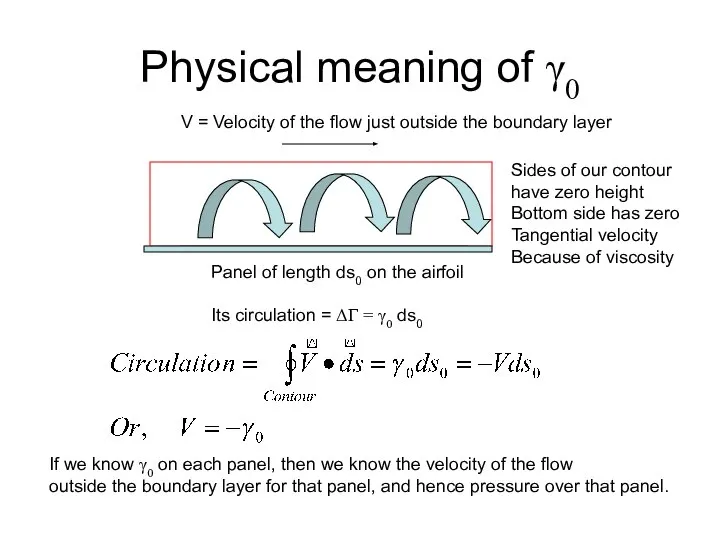 Physical meaning of γ0 Panel of length ds0 on the airfoil