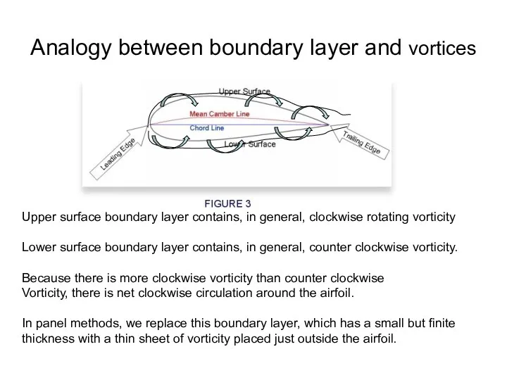 Analogy between boundary layer and vortices Upper surface boundary layer contains,