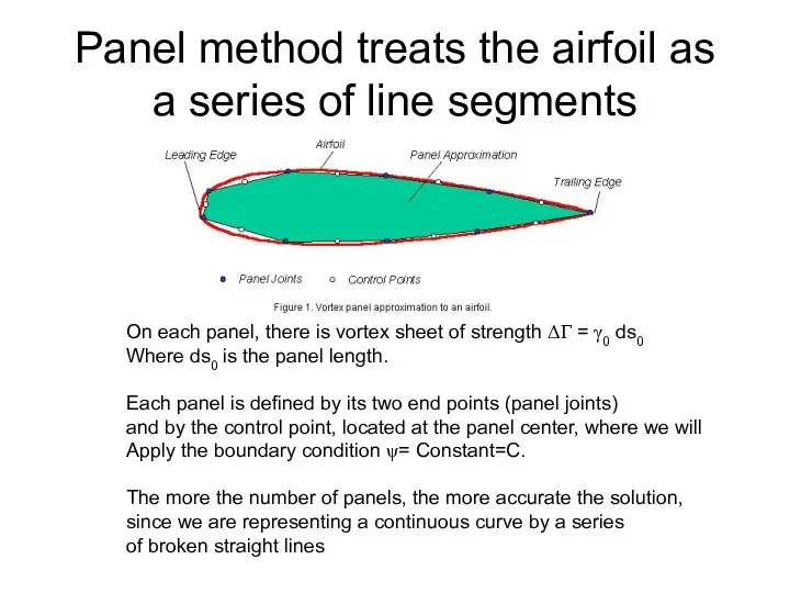 Panel method treats the airfoil as a series of line segments