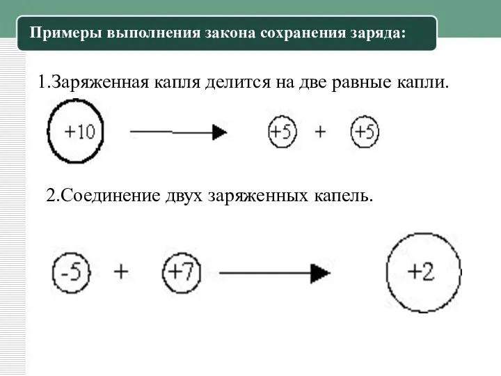 1.Заряженная капля делится на две равные капли. Примеры выполнения закона сохранения заряда: 2.Соединение двух заряженных капель.