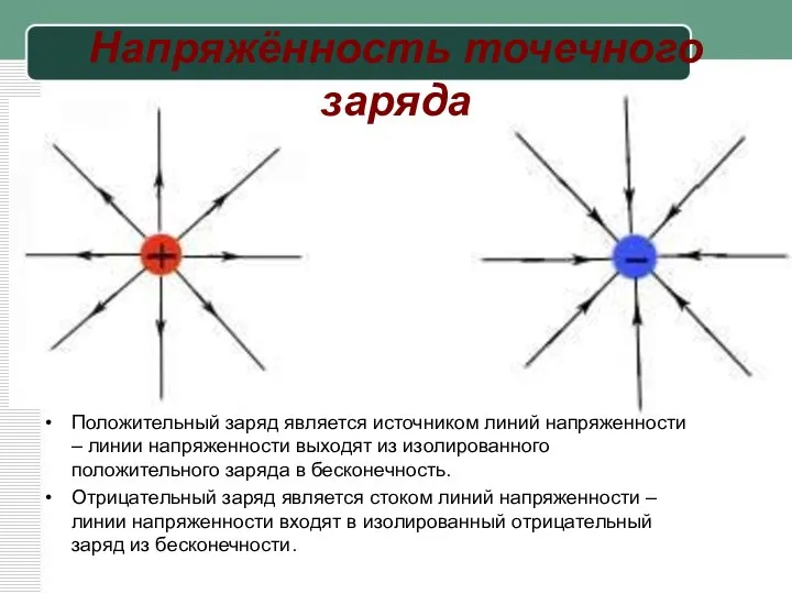 Напряжённость точечного заряда Положительный заряд является источником линий напряженности – линии