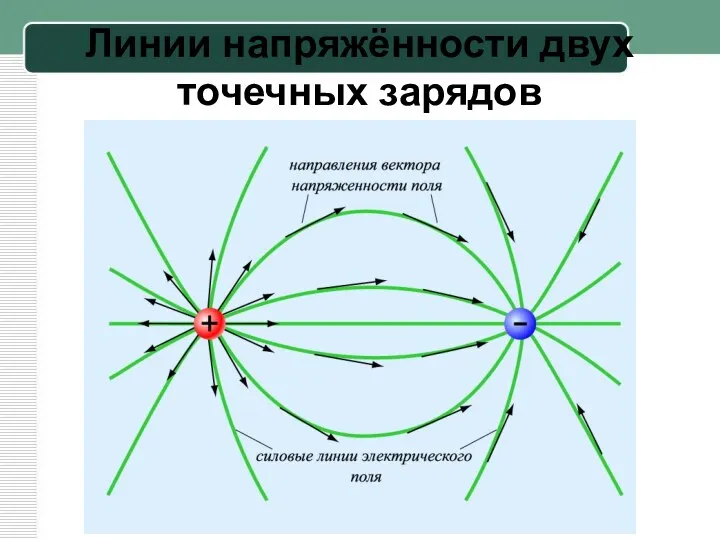 Линии напряжённости двух точечных зарядов