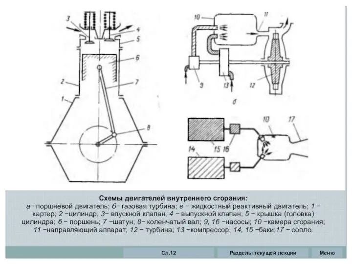 Схемы двигателей внутреннего сгорания: а− поршневой двигатель; б− газовая турбина; в