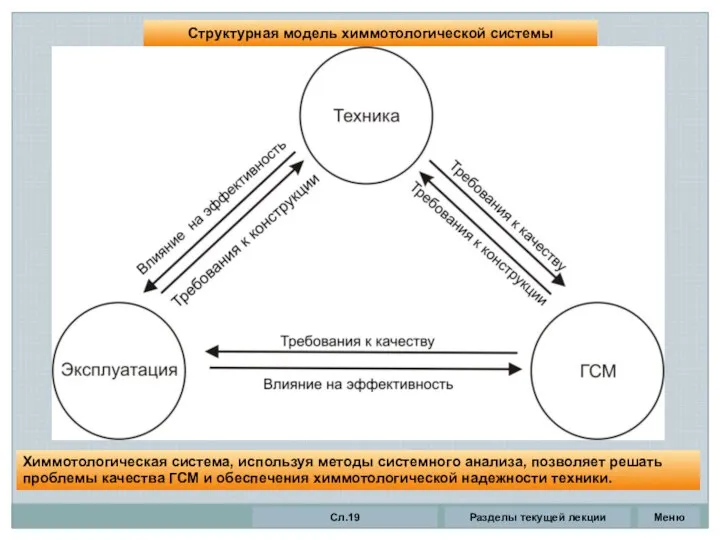 Структурная модель химмотологической системы Разделы текущей лекции Сл.19 Меню Химмотологическая система,