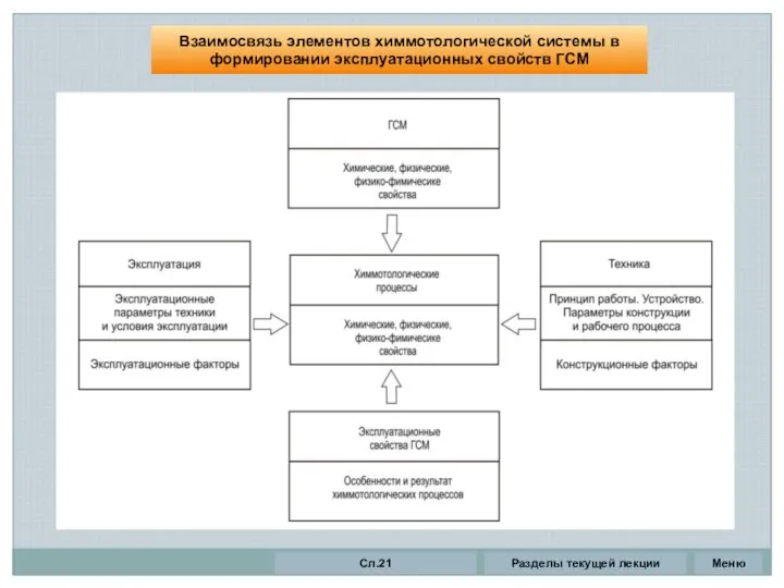 Взаимосвязь элементов химмотологической системы в формировании эксплуатационных свойств ГСМ Разделы текущей лекции Сл.21 Меню