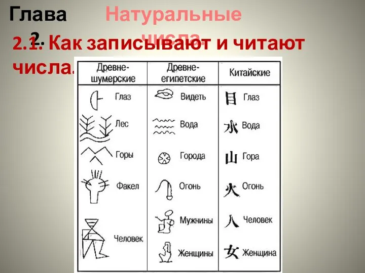 Глава 2. Натуральные числа. 2.1. Как записывают и читают числа.