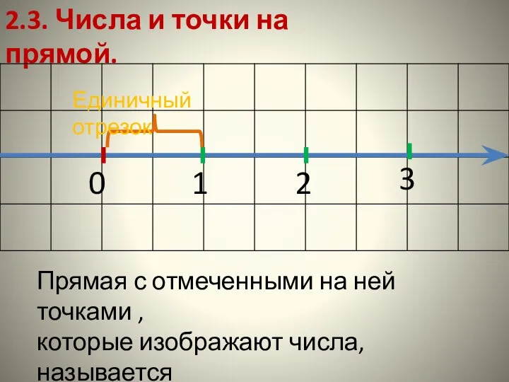 2.3. Числа и точки на прямой. 0 1 2 3 Единичный