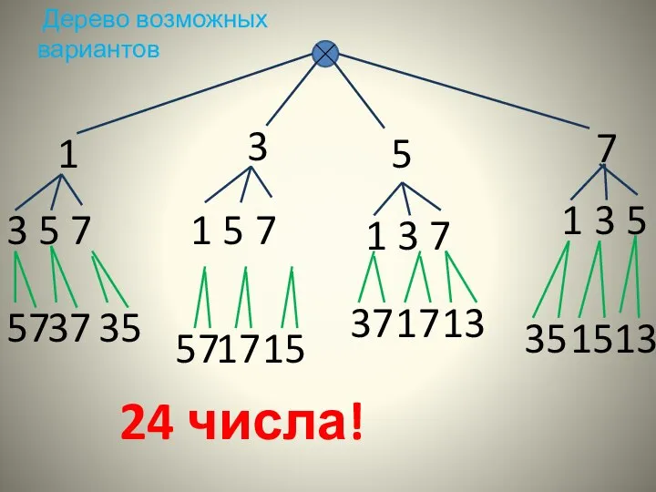 Дерево возможных вариантов 1 3 5 7 3 1 5 7