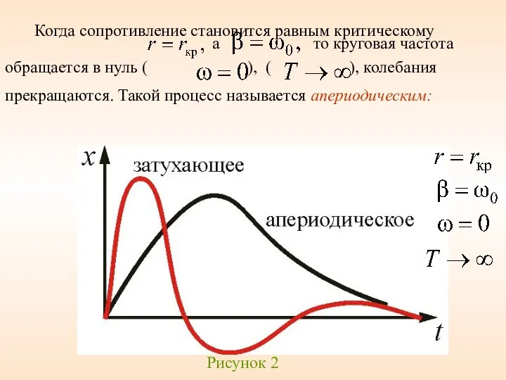 Когда сопротивление становится равным критическому а то круговая частота обращается в