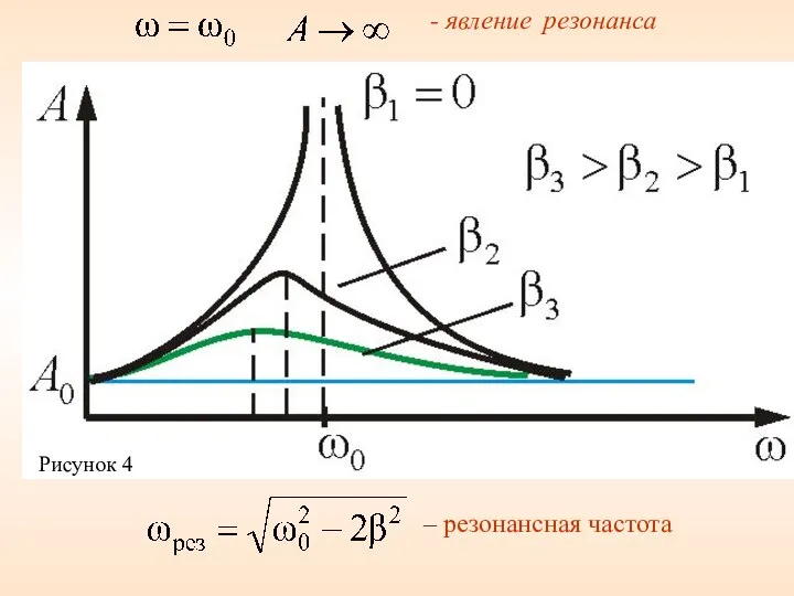 - явление резонанса – резонансная частота Рисунок 4