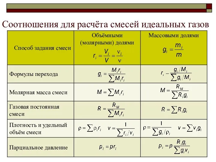 Соотношения для расчёта смесей идеальных газов