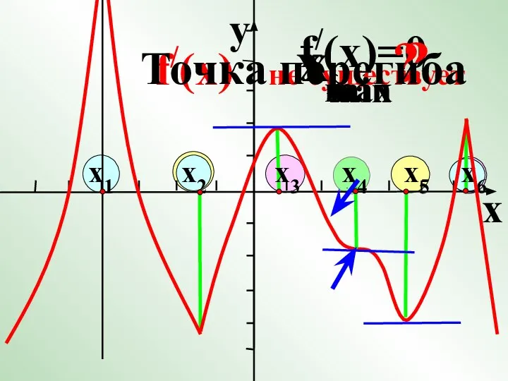 x x1 x2 x3 x4 x5 x6 y f/(x)=0 f/(x) не