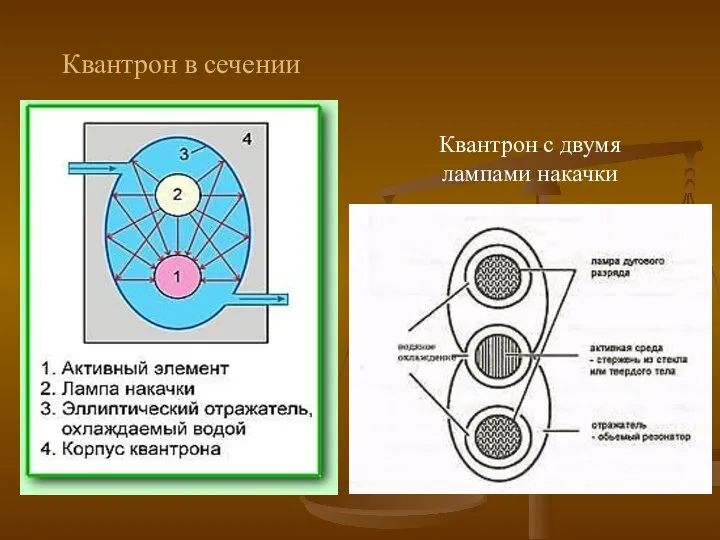 Квантрон в сечении Квантрон с двумя лампами накачки