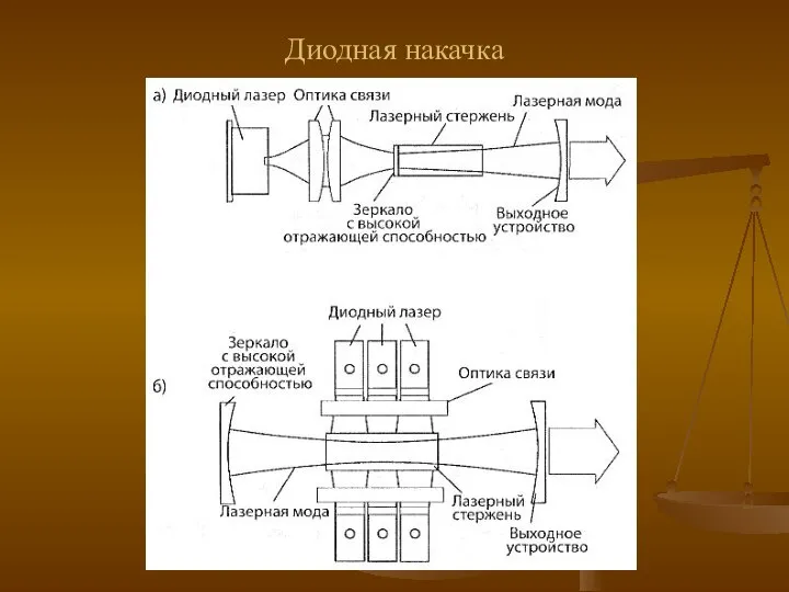 Диодная накачка