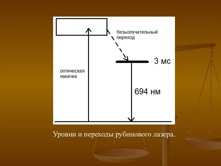 Уровни и переходы рубинового лазера.