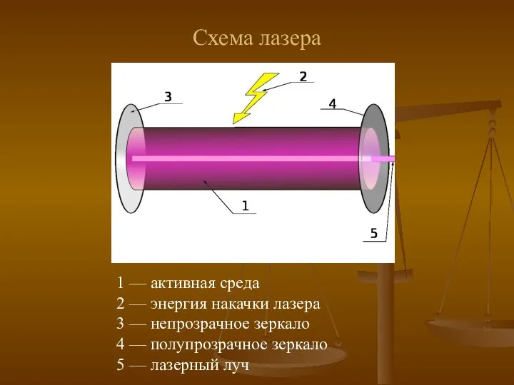 Схема лазера 1 — активная среда 2 — энергия накачки лазера