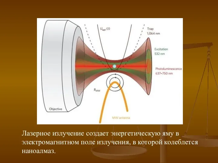 Лазерное излучение создает энергетическую яму в электромагнитном поле излучения, в которой колеблется наноалмаз.