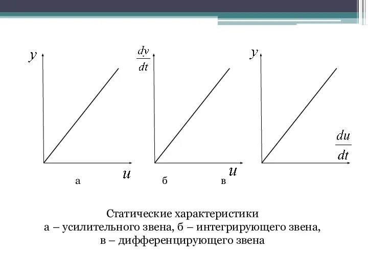 Статические характеристики а – усилительного звена, б – интегрирующего звена, в – дифференцирующего звена