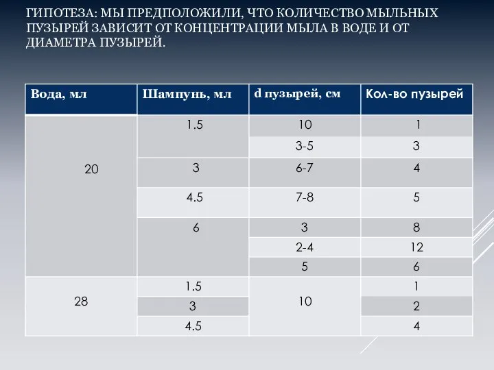 ГИПОТЕЗА: МЫ ПРЕДПОЛОЖИЛИ, ЧТО КОЛИЧЕСТВО МЫЛЬНЫХ ПУЗЫРЕЙ ЗАВИСИТ ОТ КОНЦЕНТРАЦИИ МЫЛА