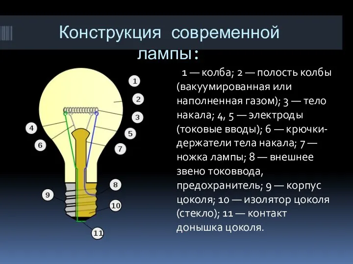 Конструкция современной лампы: 1 — колба; 2 — полость колбы (вакуумированная