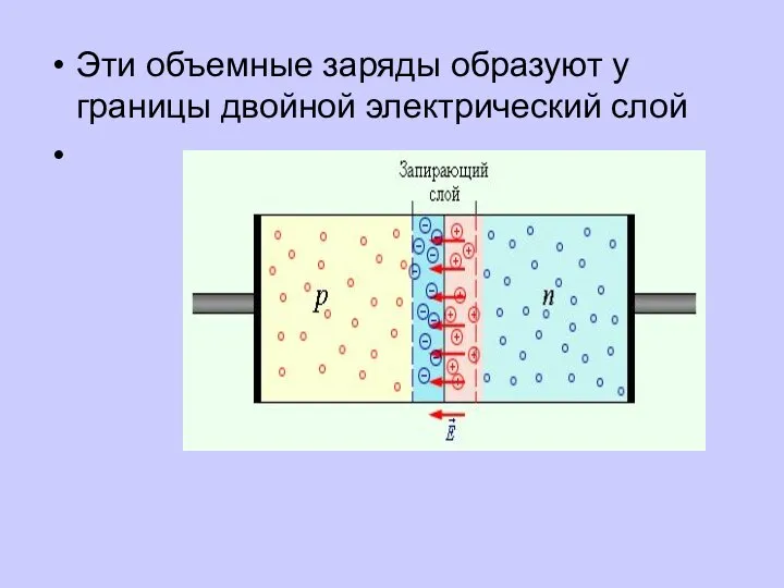 Эти объемные заряды образуют у границы двойной электрический слой