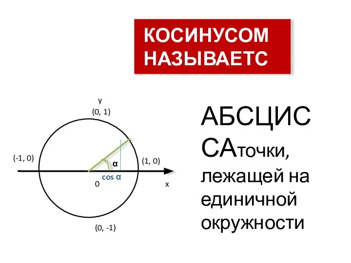 АБСЦИССАточки, лежащей на единичной окружности cos α