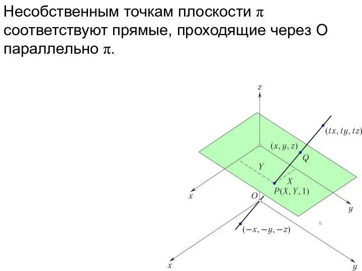 Несобственным точкам плоскости π соответствуют прямые, проходящие через O параллельно π.