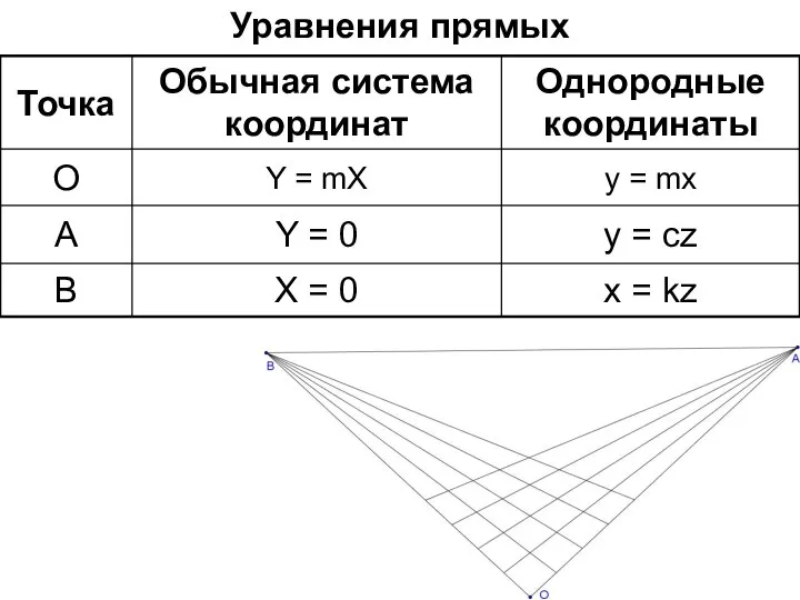 Уравнения прямых