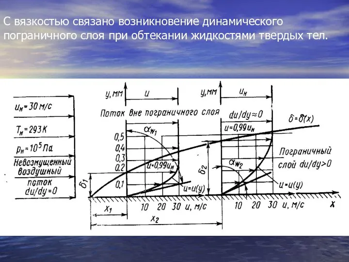 С вязкостью связано возникновение динамического пограничного слоя при обтекании жидкостями твердых тел.