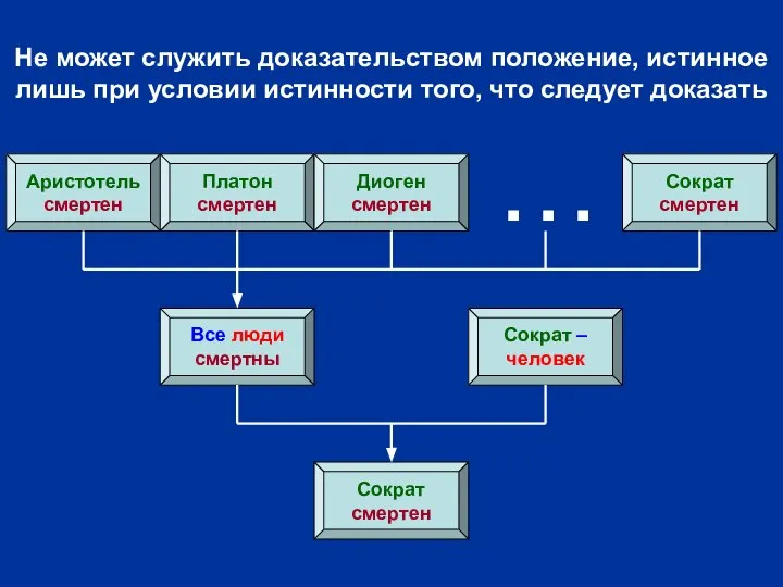 Не может служить доказательством положение, истинное лишь при условии истинности того,