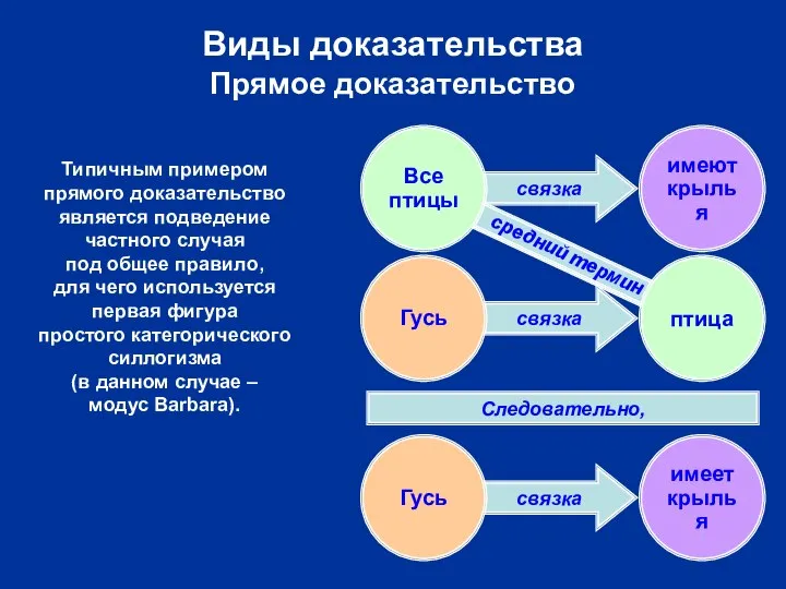 связка связка связка связка Виды доказательства Прямое доказательство Гусь имеет крылья