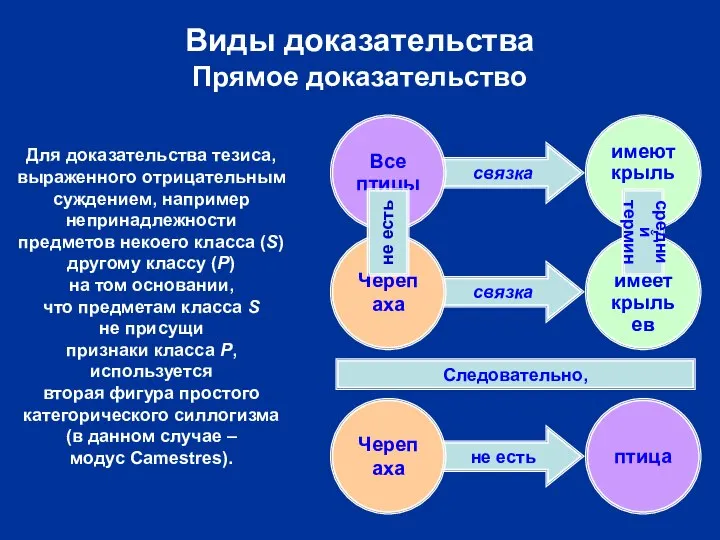 связка связка не есть Виды доказательства Прямое доказательство Черепаха птица Следовательно,