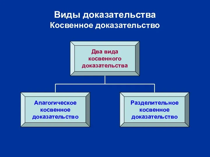 Виды доказательства Косвенное доказательство Два вида косвенного доказательства Апагогическое косвенное доказательство Разделительное косвенное доказательство