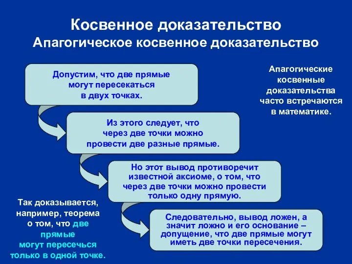 Допустим, что две прямые могут пересекаться в двух точках. Из этого