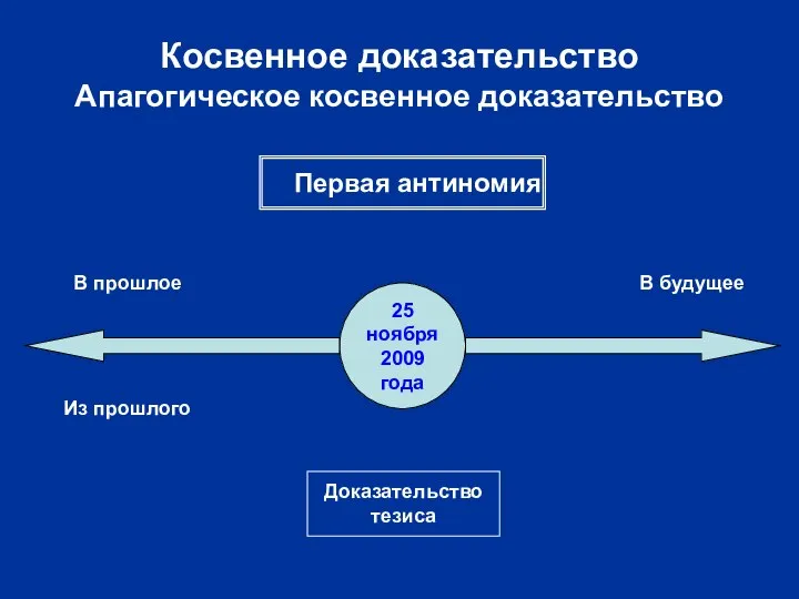 Косвенное доказательство Апагогическое косвенное доказательство 25 ноября 2009 года Доказательство тезиса