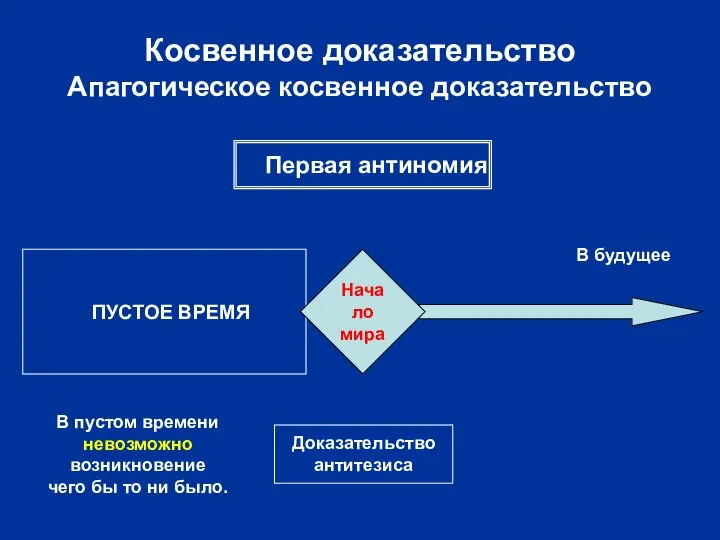 ПУСТОЕ ВРЕМЯ Косвенное доказательство Апагогическое косвенное доказательство Доказательство антитезиса Первая антиномия