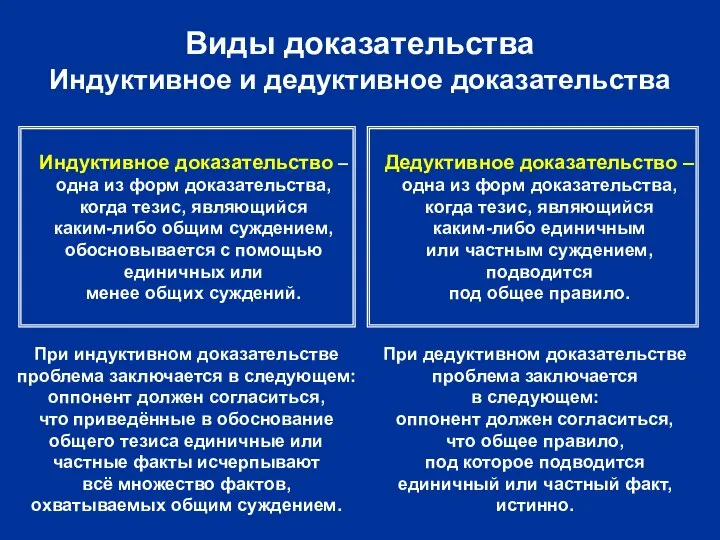 Виды доказательства Индуктивное и дедуктивное доказательства Индуктивное доказательство – одна из