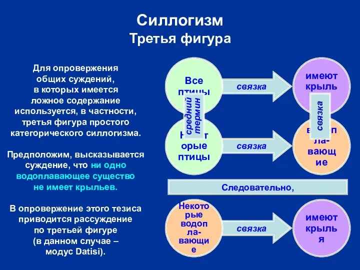 связка связка связка Силлогизм Третья фигура Некоторые водопла- вающие имеют крылья