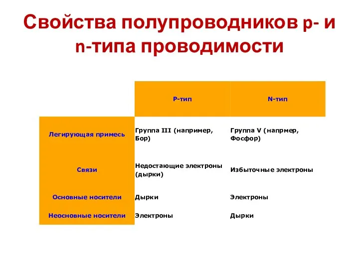 Свойства полупроводников p- и n-типа проводимости