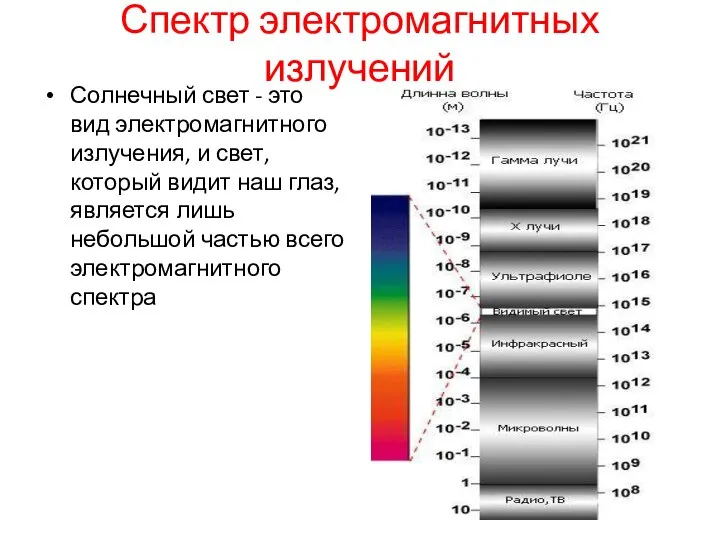 Спектр электромагнитных излучений Солнечный свет - это вид электромагнитного излучения, и