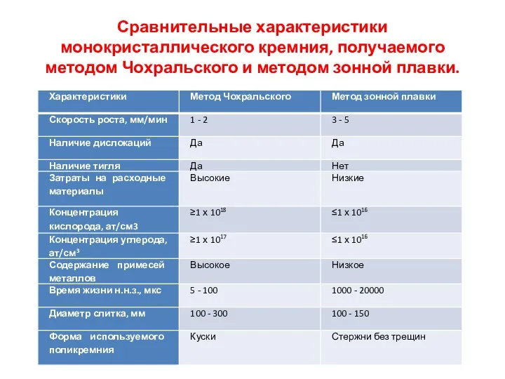 Сравнительные характеристики монокристаллического кремния, получаемого методом Чохральского и методом зонной плавки.