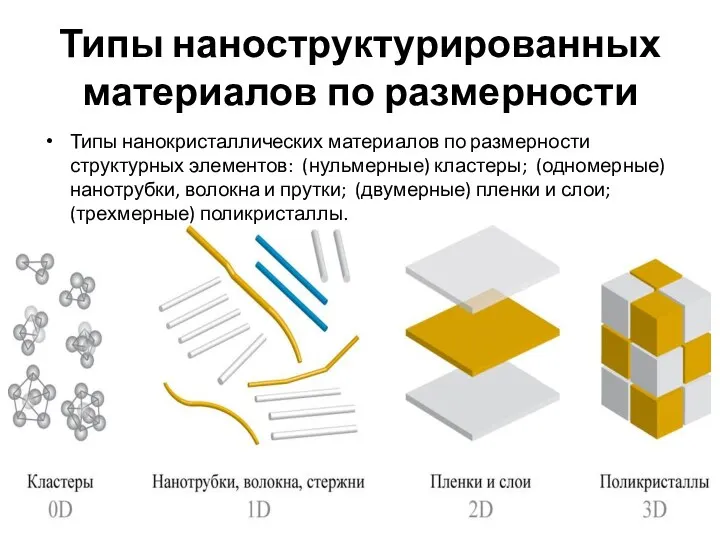 Типы наноструктурированных материалов по размерности Типы нанокристаллических материалов по размерности структурных