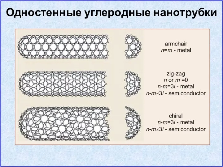 Одностенные углеродные нанотрубки