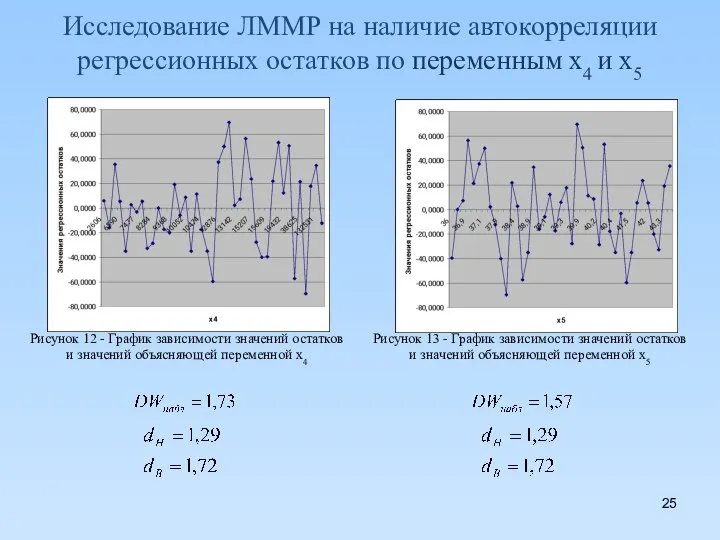 Исследование ЛММР на наличие автокорреляции регрессионных остатков по переменным x4 и