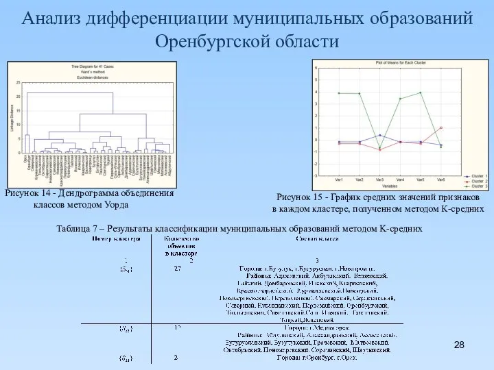 Анализ дифференциации муниципальных образований Оренбургской области Рисунок 14 - Дендрограмма объединения