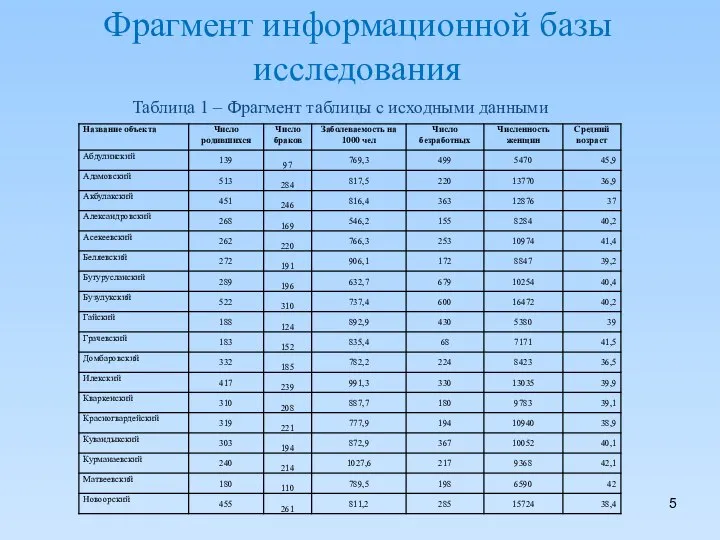 Фрагмент информационной базы исследования Таблица 1 – Фрагмент таблицы с исходными данными