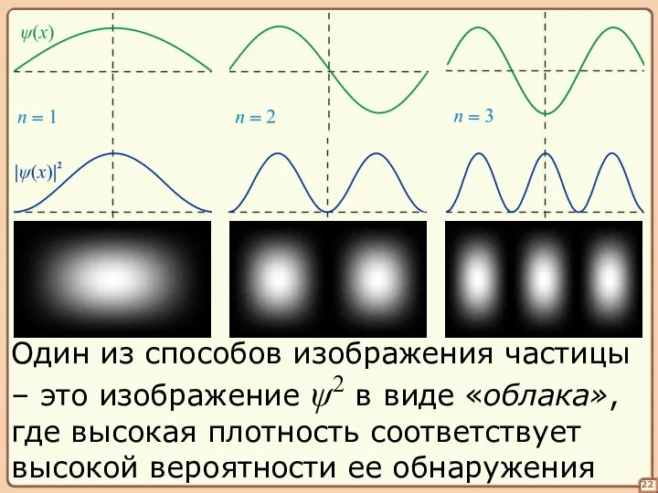 22 Один из способов изображения частицы – это изображение ψ2 в