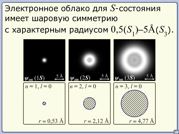 31 Электронное облако для S-состояния имеет шаровую симметрию с характерным радиусом 0,5(S1)–5Å(S3).